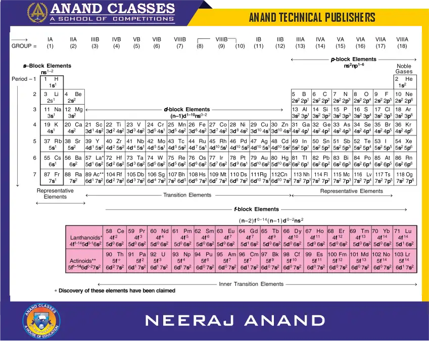 Modern or Long Form Of The Periodic Table (Bohr’s Table).