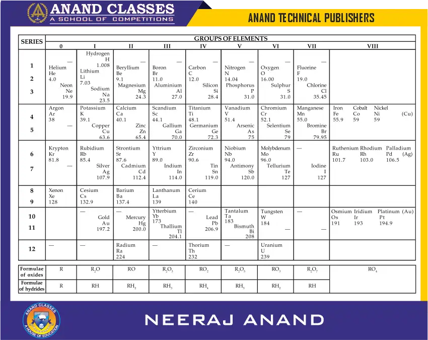Mendeleev’s Periodic Law states that the physical and chemical properties of elements are periodic function of their atomic weights.