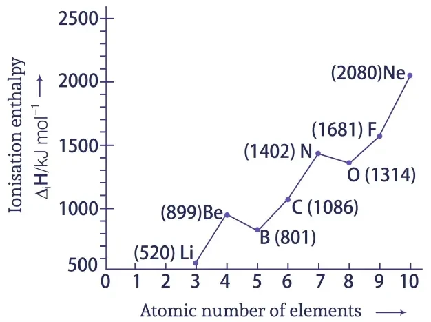 Ionization Enthalpy sequence : Li (520), Be (899), B (801), C (1086), N (1402), O (1314), F (1681), Ne (2080).