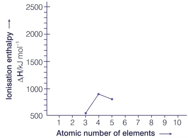 NCERT Exemplar Question 27 : Ionisation enthalpies of elements of the second period are given: 520, 899, 801, 1086, 1402, 1314, 1681, 2080 (kcal/mol). Match with correct elements and complete the graph.