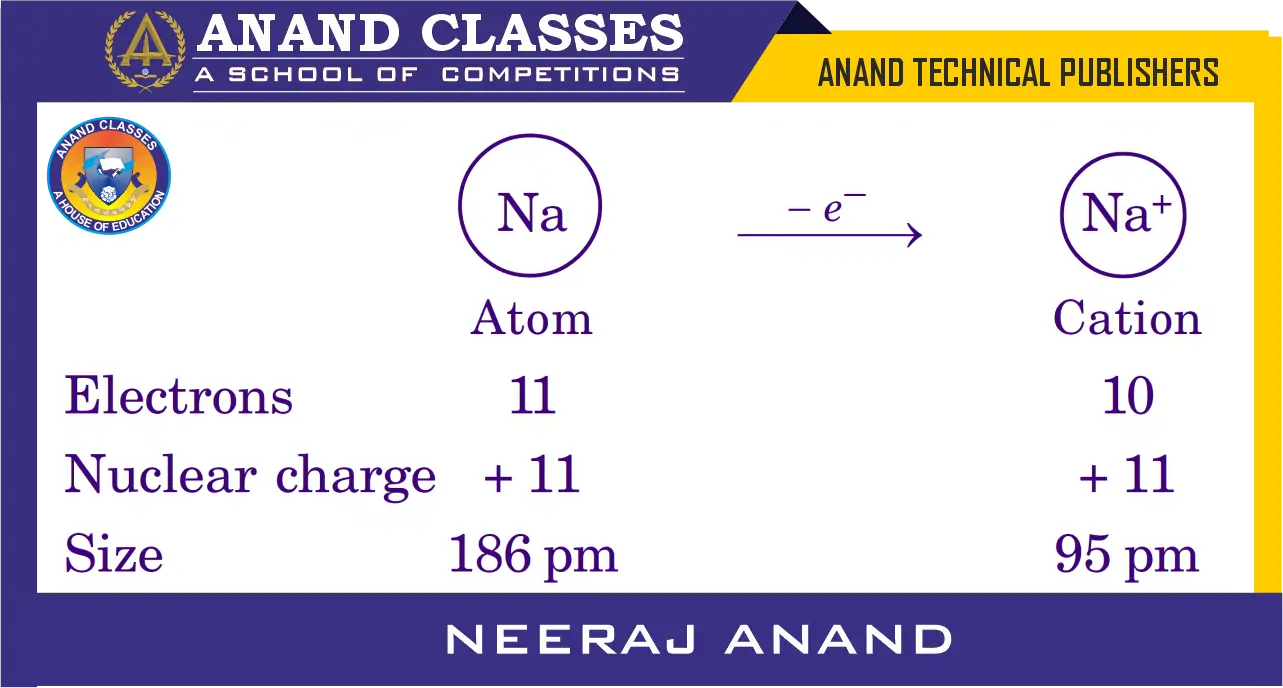 Sodium (Na) has an outermost 3s electron, which is completely lost during cation formation, removing an entire electron shell. Na has a radius of 186 pm, while Na⁺ has only 95 pm.
