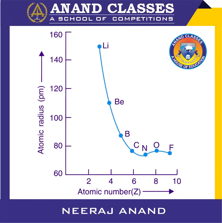 In the second period, the atomic radii decrease from lithium (Li) to neon (Ne) through beryllium (Be), boron (B), carbon (C), nitrogen (N), oxygen (O), and fluorine (F),