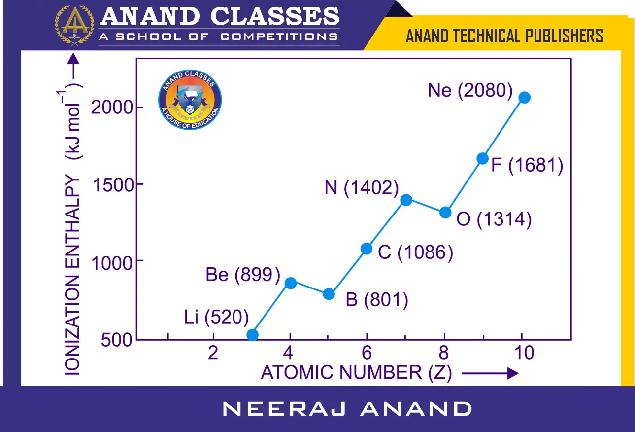 Variation of ionization enthalpy with atomic number in second period. of elements