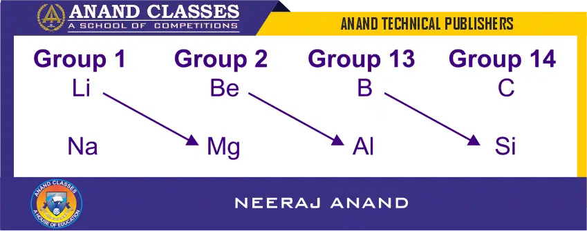 What is Diagonal Relationship in Periodic Table ?
