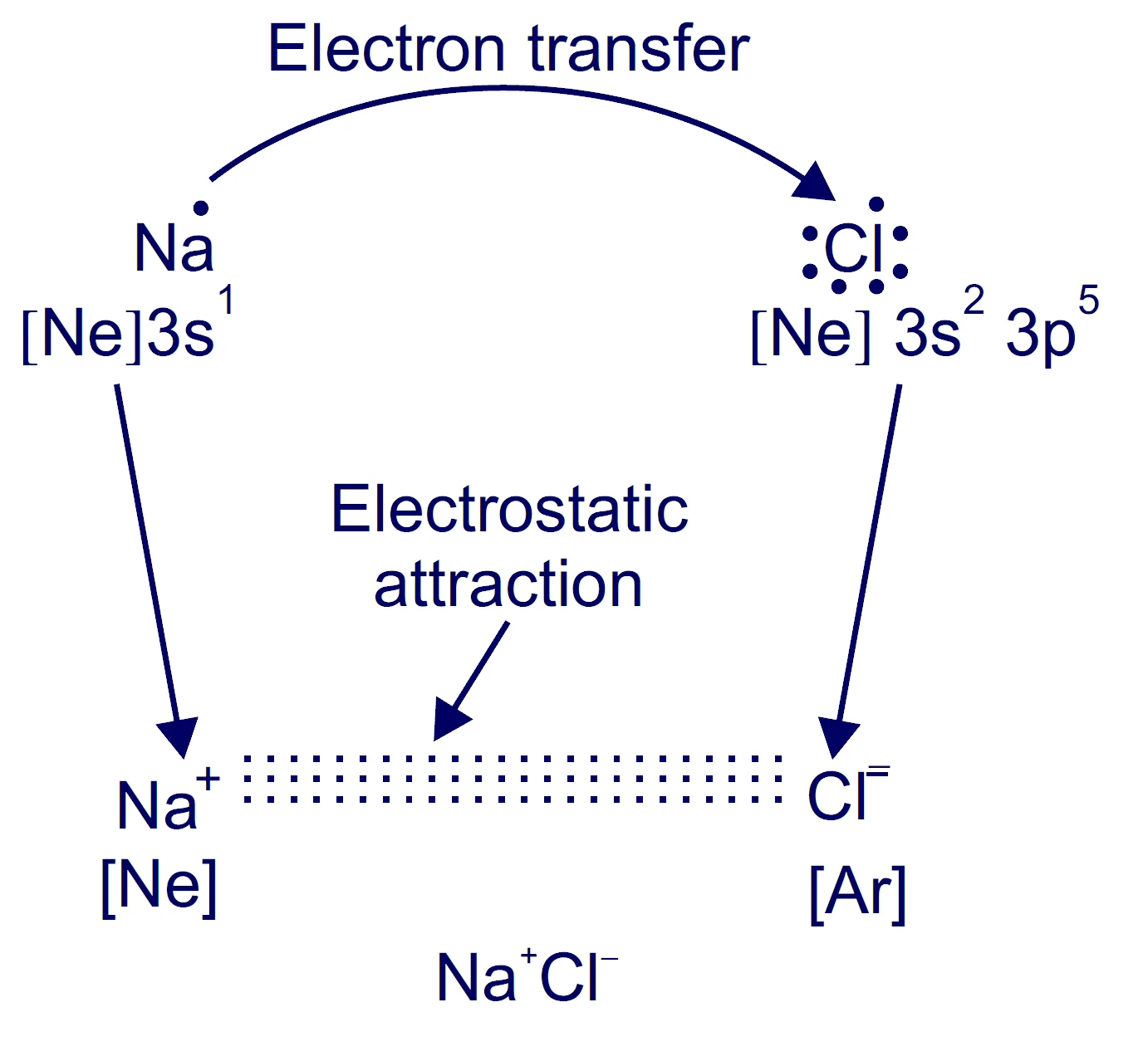 Formation of Sodium Chloride (NaCl) - An Ionic Compound