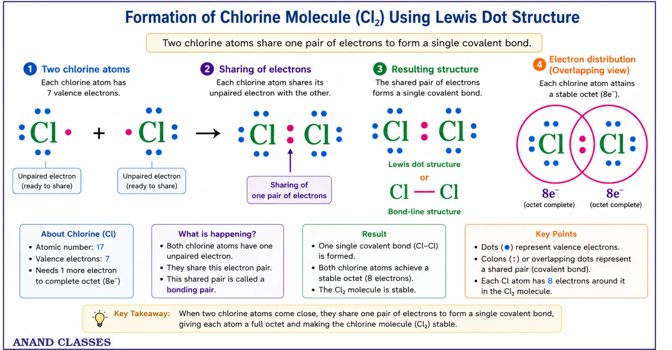 Two chlorine atoms combine with each other to form a chlorine (Cl₂) molecule by sharing one pair of electrons. This type of bond is called a single covalent bond.