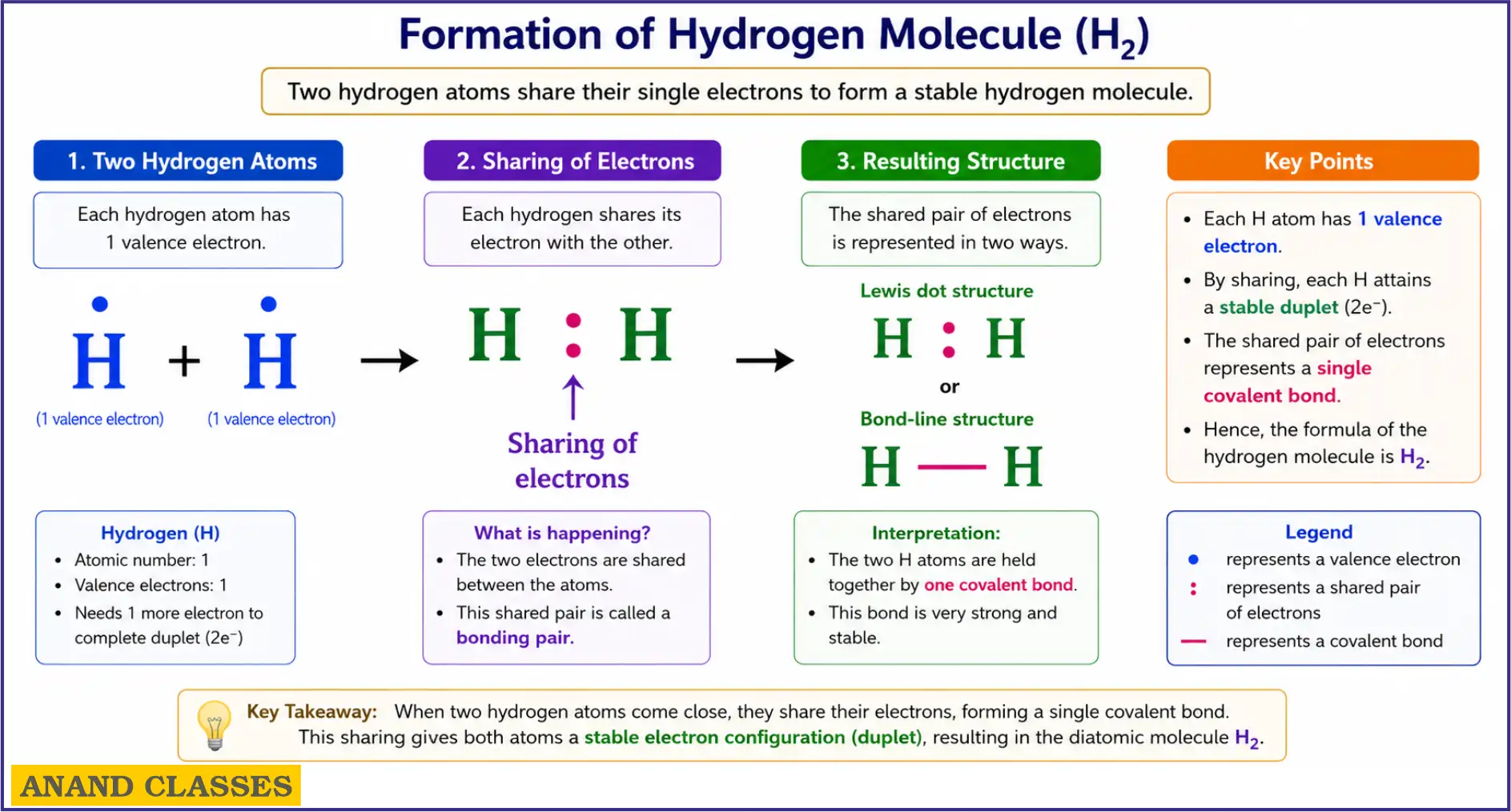 Formation of a hydrogen molecule from two hydrogen atoms through covalent bond