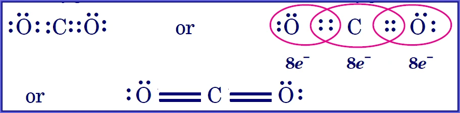 How does a Carbon Dioxide (CO₂) Molecule form double covalent bond between the carbon atom and an oxygen atom ?