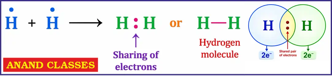 Formation of a hydrogen molecule from two hydrogen atoms through covalent bond