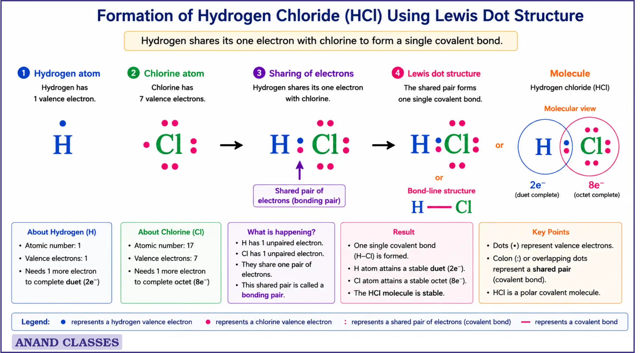 A hydrogen chloride (HCl) molecule is formed by the sharing of one pair of electrons between a hydrogen atom and a chlorine atom. This type of bond is called a single covalent bond.