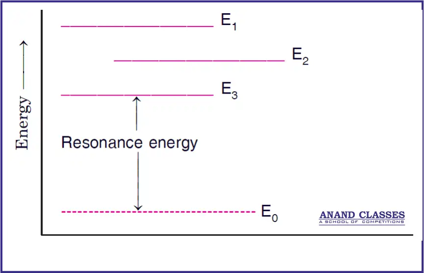 What is Resonance energy diagram ? Concept of resonance energy. Energies E1, E2 and E3 are for three structures and E0 is the
experimentally determined bond energy