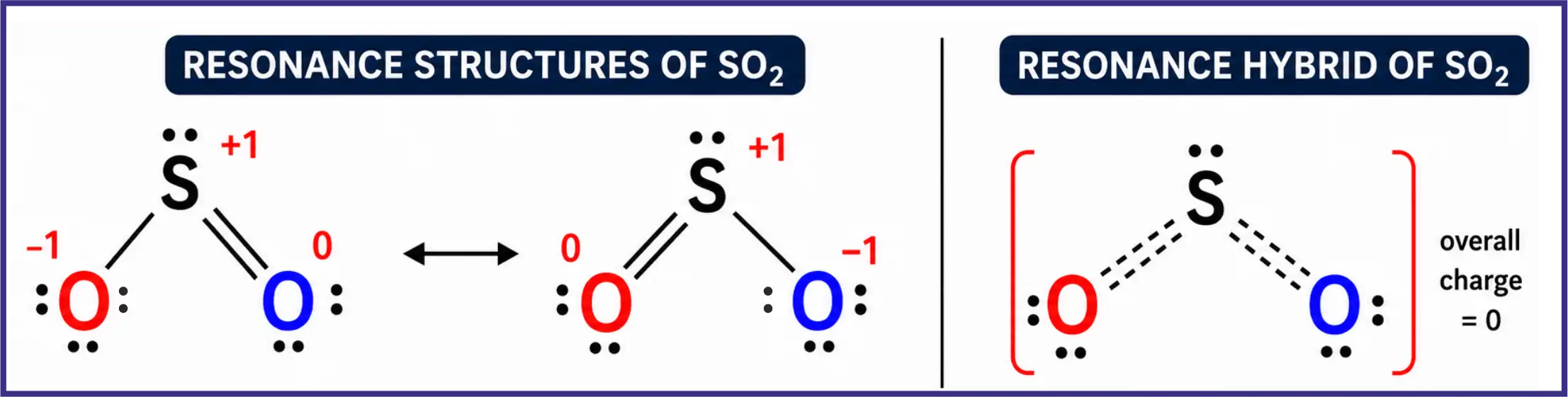 What is the Resonance Structure of Sulfur Dioxide (SO₂) ? Why both S–O bond lengths are same and both S–O bonds are identical ?