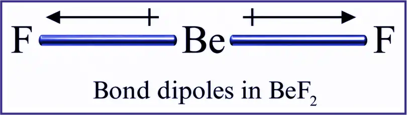 Why dipole moment of BeF2 is zero ? Why dipole moment of BeF2 is zero ? bond dipoles cancel the effect of each other giving a net zero dipole moment.