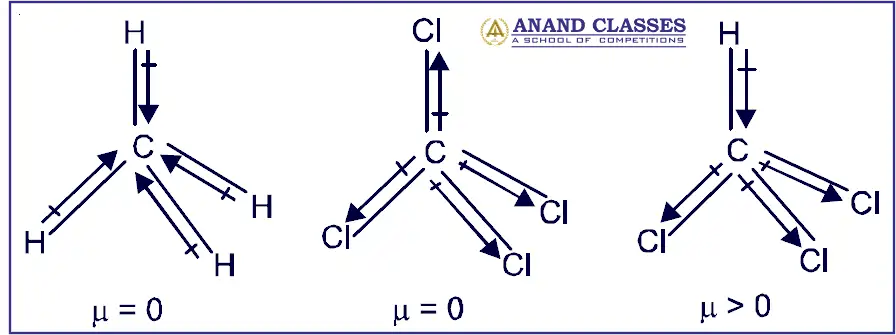 Why dipole moments of methane (CH4) and carbon tetrachloride (CCl4) molecules are zero but dipole moment of CHCl3 (chloroform) is non zero yet all are tetratomic molecules and has polar bonds ? Why dipole moments of methane (CH4) and carbon tetrachloride (CCl4) molecules are zero but dipole moment of CHCl3 (chloroform) is non zero yet all are tetratomic molecules and has polar bonds ?