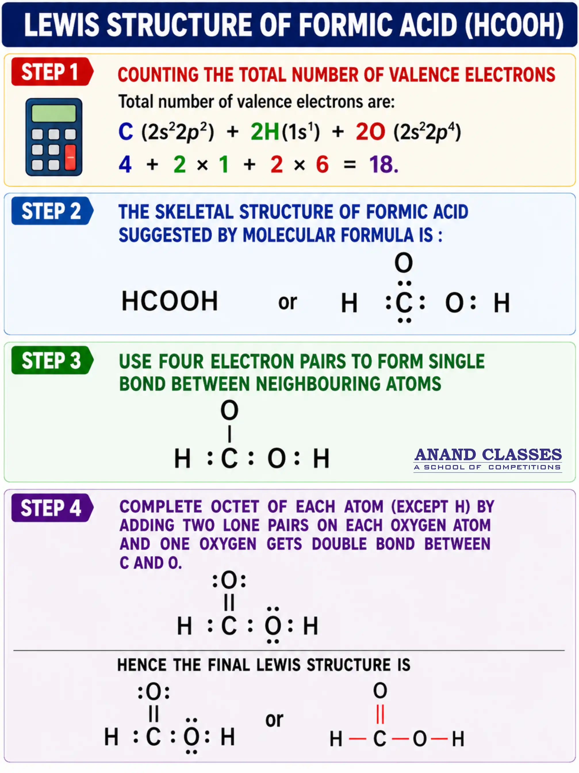 Lewis structure of formic acid (HCOOH) infographic showing step-by-step valence electron calculation, skeletal structure, bond formation, octet completion, and final Lewis dot structure.