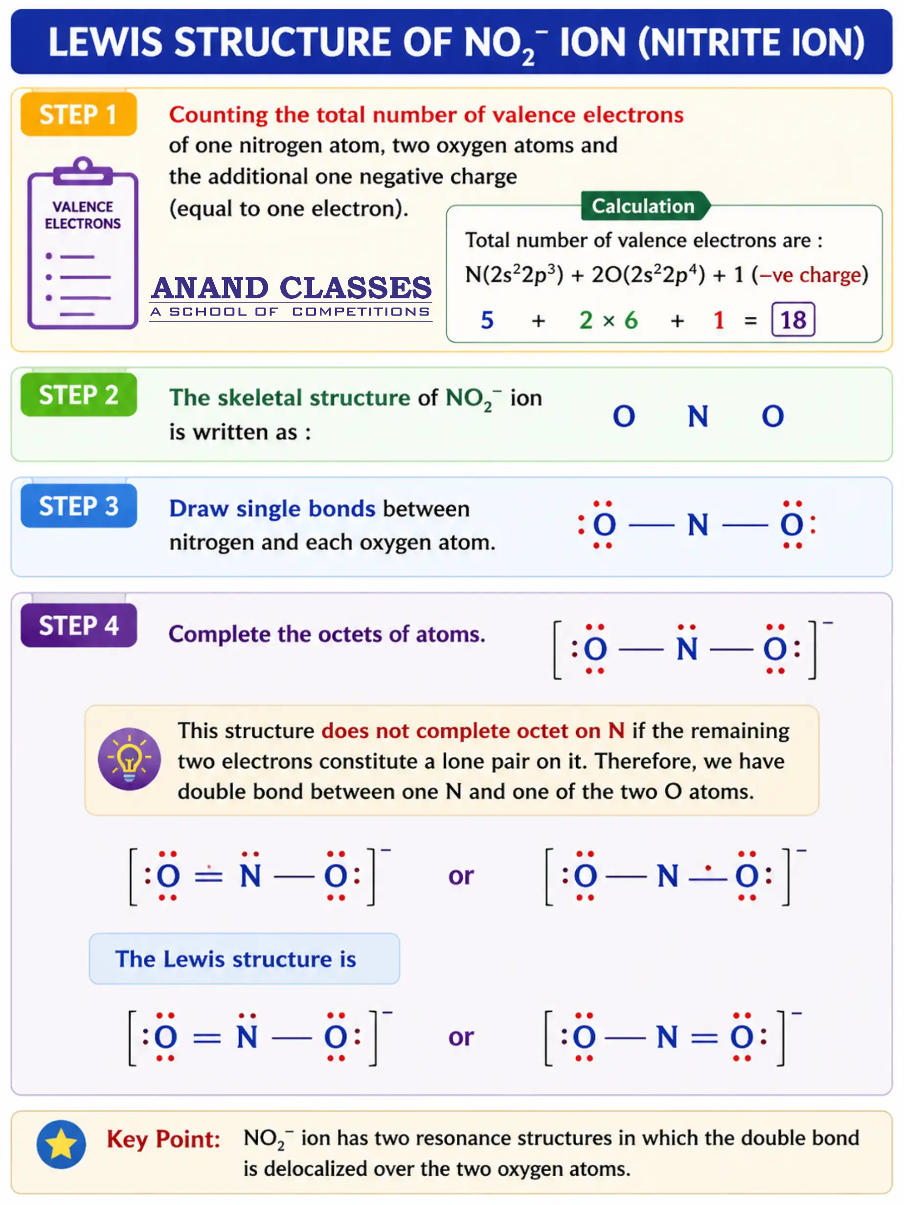 Lewis Structure of NO₂⁻ (Nitrite Ion) – Step-by-Step Diagram Showing Valence Electron Counting, Skeletal Structure, Octet Rule, Resonance Structures, and Final Lewis Dot Structure