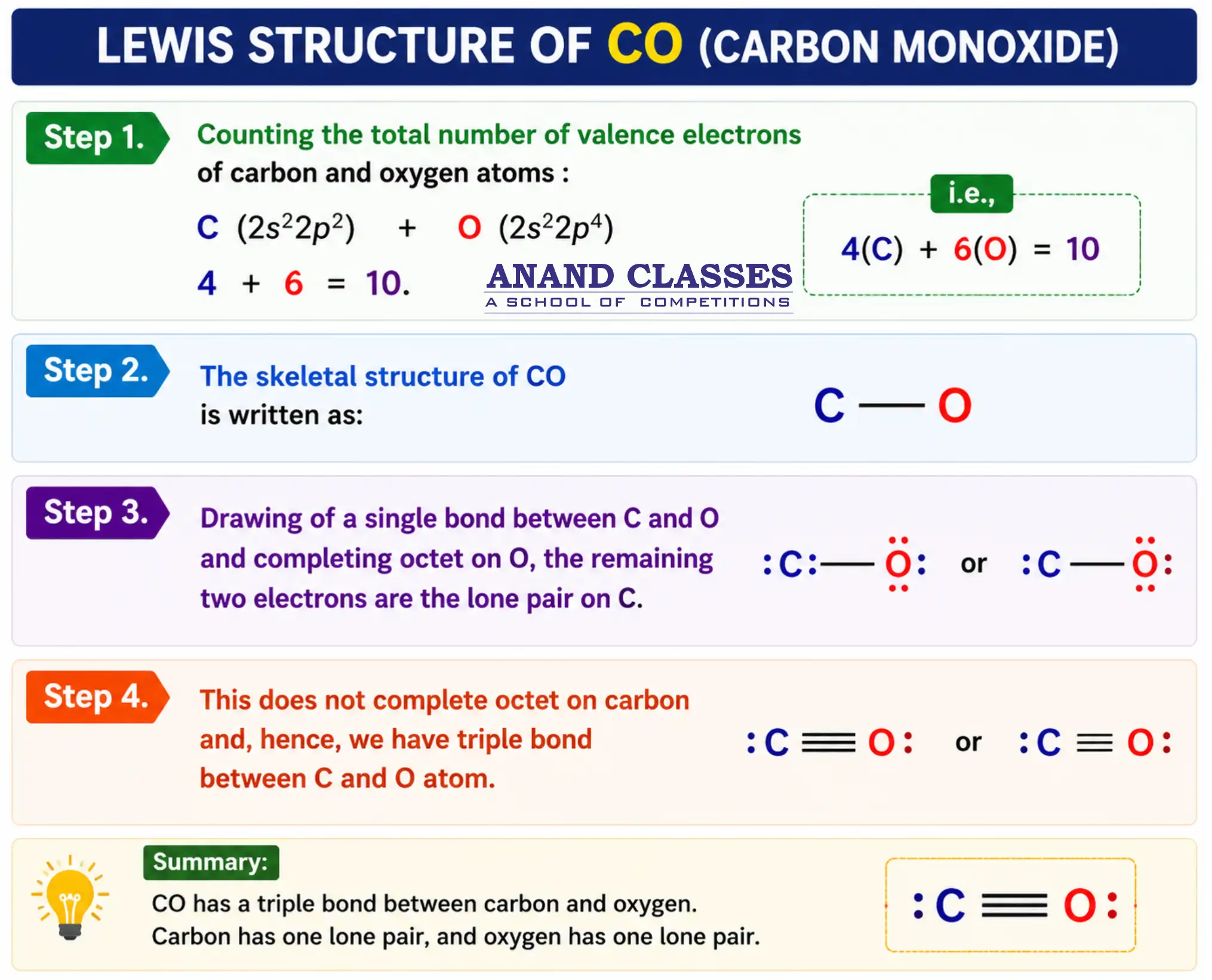 Lewis structure of carbon monoxide (CO) showing step-by-step valence electron calculation, skeletal structure, single bond formation, octet completion, and final triple bond Lewis dot structure.