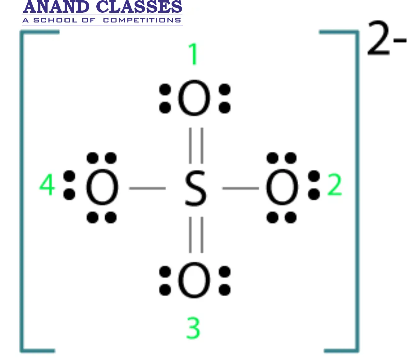 Lewis structure of sulfate ion (SO₄²⁻) showing sulfur bonded to four oxygen atoms with two double bonds, two single bonds, and an overall 2− charge enclosed in brackets.
