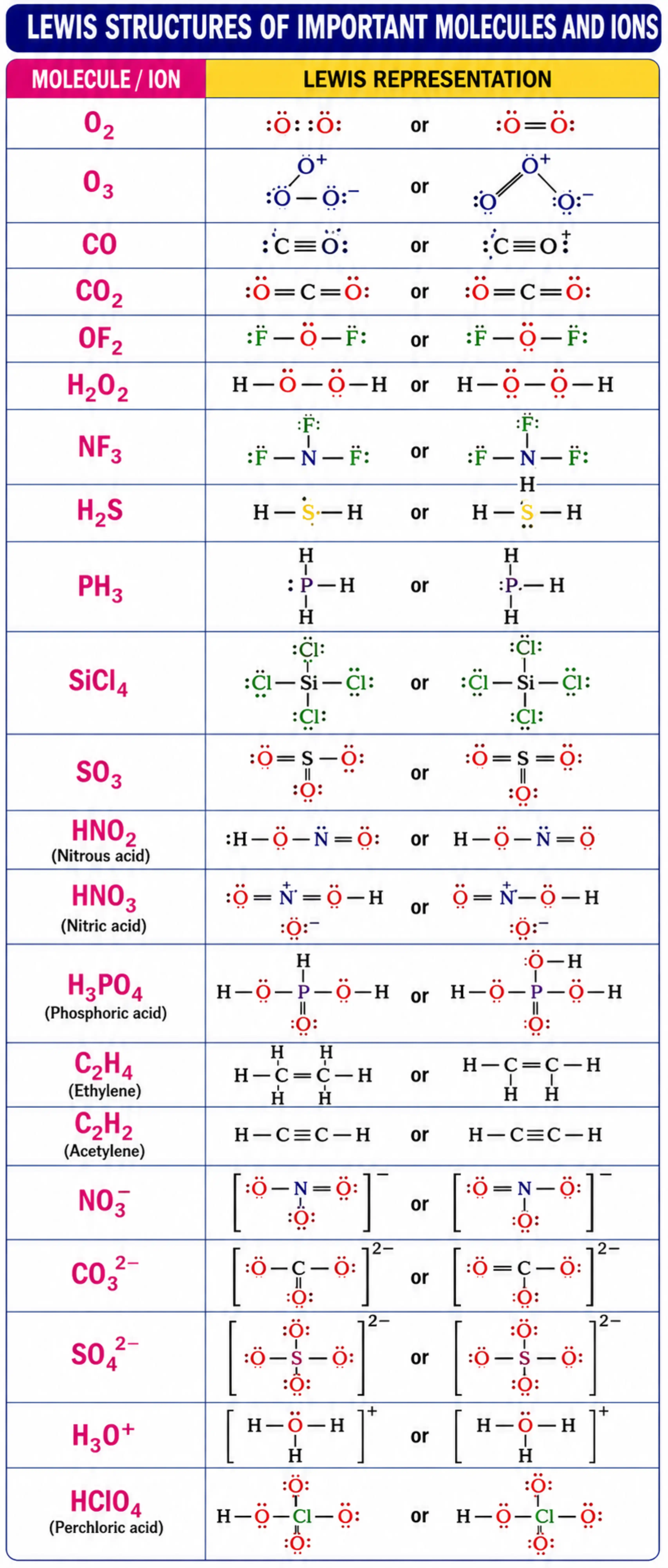 Comprehensive Lewis structures chart of important molecules and ions including O₂, O₃, CO, CO₂, OF₂, H₂O₂, NF₃, H₂S, PH₃, SiCl₄, SO₃, HNO₂, HNO₃, H₃PO₄, C₂H₄, C₂H₂, NO₃⁻, CO₃²⁻, SO₄²⁻, H₃O⁺, and HClO₄.