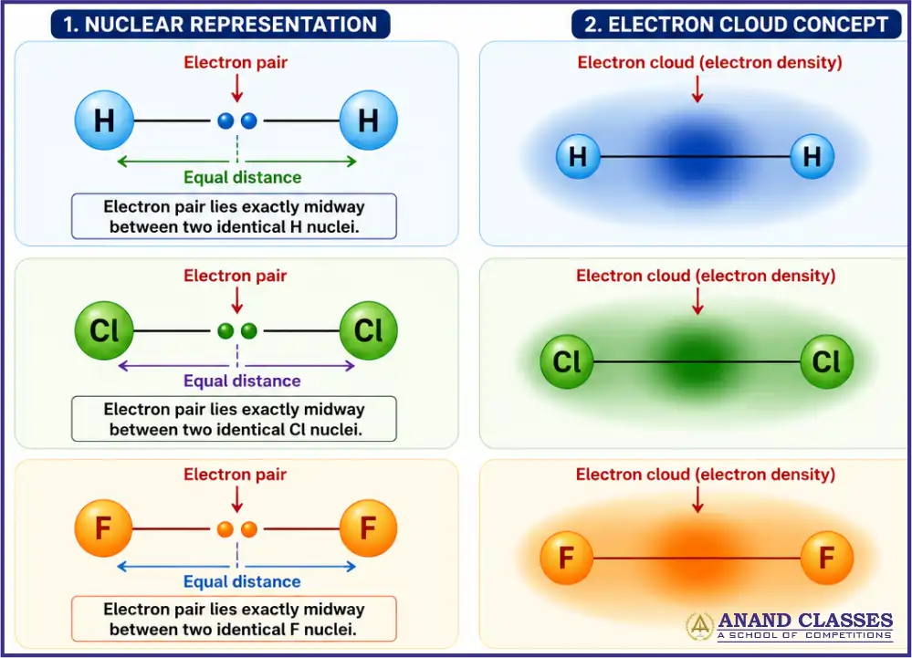non-polar covalent bonds of H2, O2, N2, Cl2, F2, non-polar covalent bonds of H2, O2, N2, Cl2, F2,